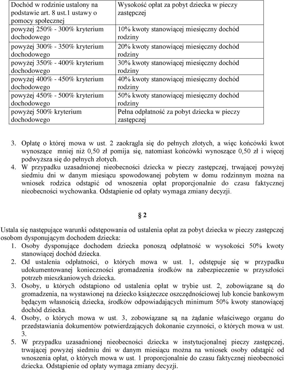 kryterium Wysokość opłat za pobyt dziecka w pieczy zastępczej 10% kwoty stanowiącej miesięczny dochód 20% kwoty stanowiącej miesięczny dochód 30% kwoty stanowiącej miesięczny dochód 40% kwoty