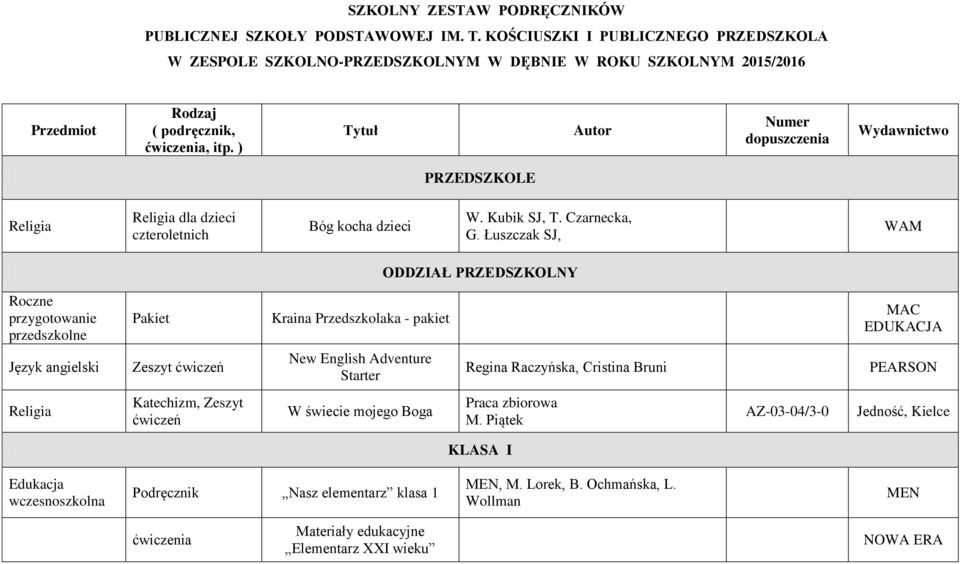 ) Tytuł Autor Numer dopuszczenia Wydawnictwo PRZEDSZKOLE Religia Religia dla dzieci czteroletnich Bóg kocha dzieci W. Kubik SJ, T. Czarnecka, G.