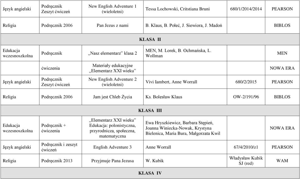 Wollman MEN ćwiczenia Materiały edukacyjne Elementarz XXI wieku New English Adventure 2 (wieloletni) Vivi Iambert, Anne Worrall 680/2/2015 PEARSON Religia 2006 Jam jest Chleb Życia Ks.