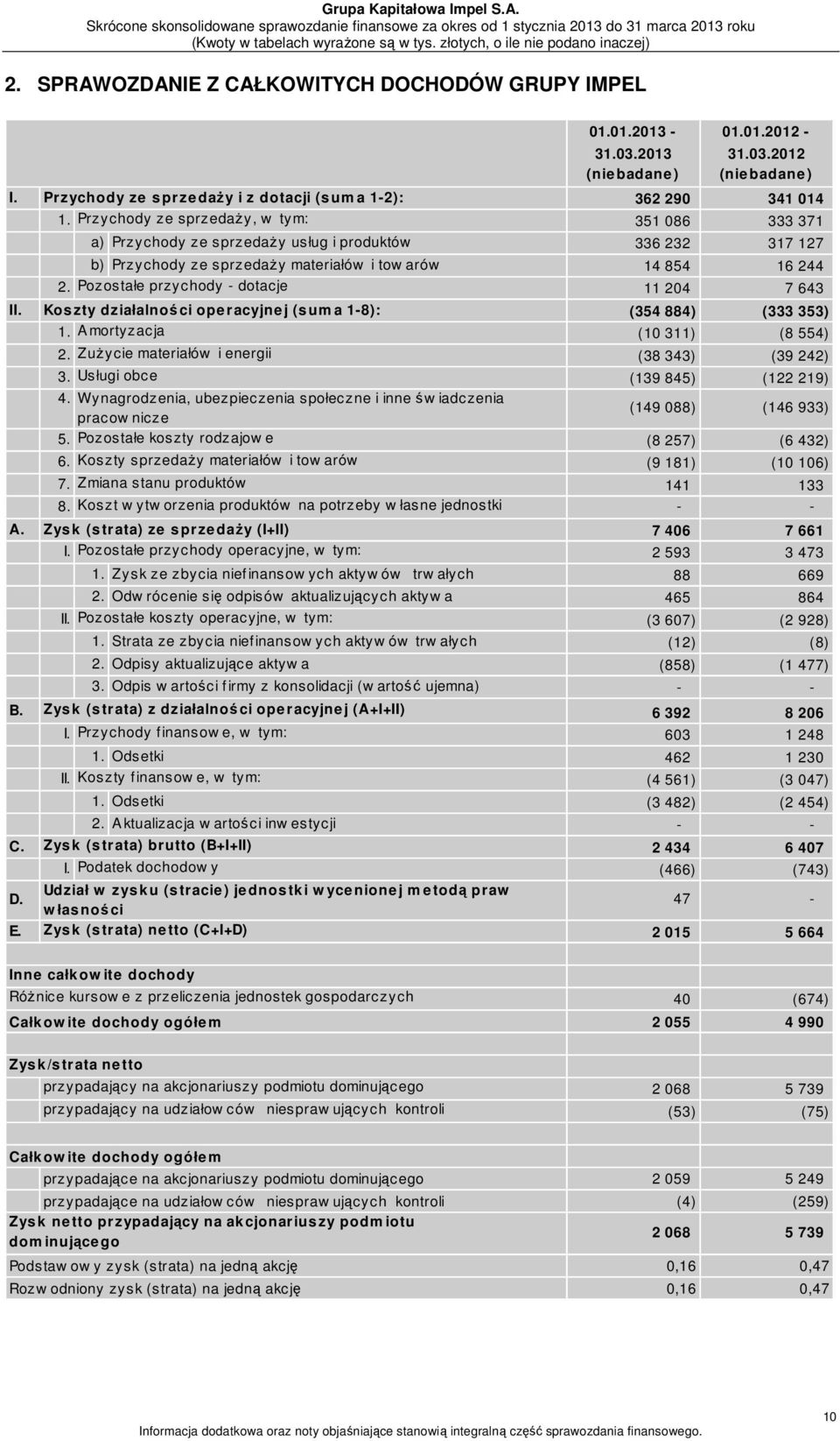 Pozostałe przychody - dotacje 11 204 7 643 II. Kos zty działalnoś ci ope racyjne j (s um a 1-8): (354 884) (333 353) 1. A mortyzacja (10 311) (8 554) 2.