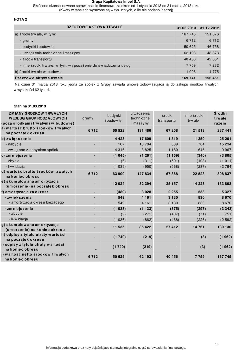 trw ałe, w tym: w yposażenie do św iadczenia usług 7 759 7 282 b) środki trw ałe w budow ie 1 996 4 775 Rze czow e ak tyw a trw ałe 169 741 156 451 Na dzień 31 marca 2013 roku jedna ze spółek z Grupy