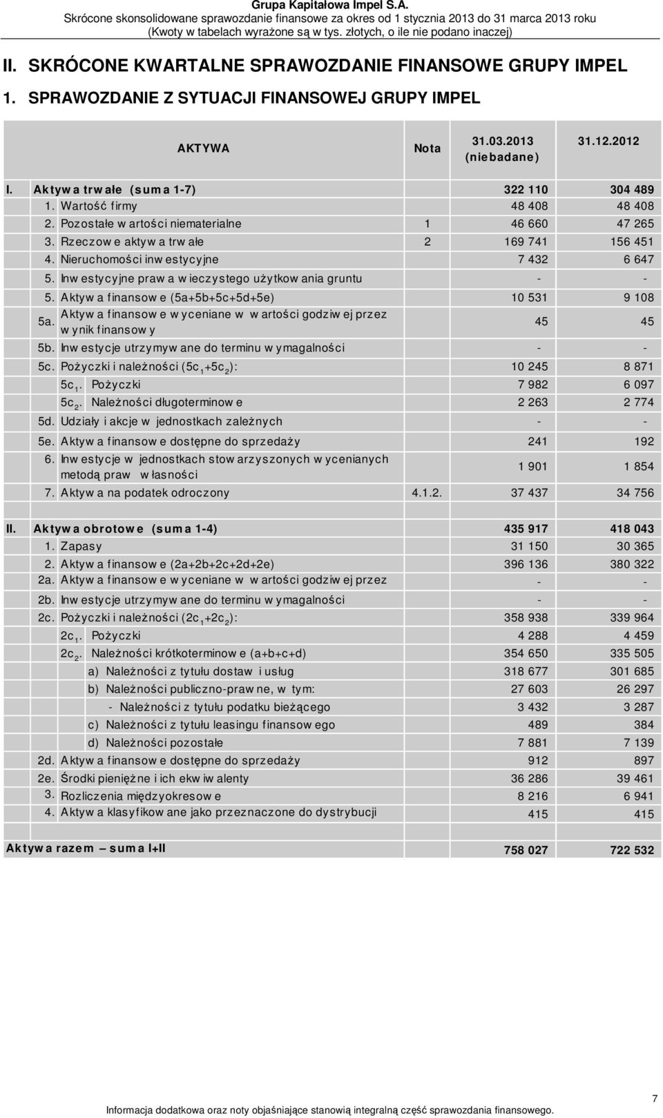 Nieruchomości inw estycyjne 7 432 6 647 5. Inw estycyjne praw a w ieczystego użytkow ania gruntu - - 5.