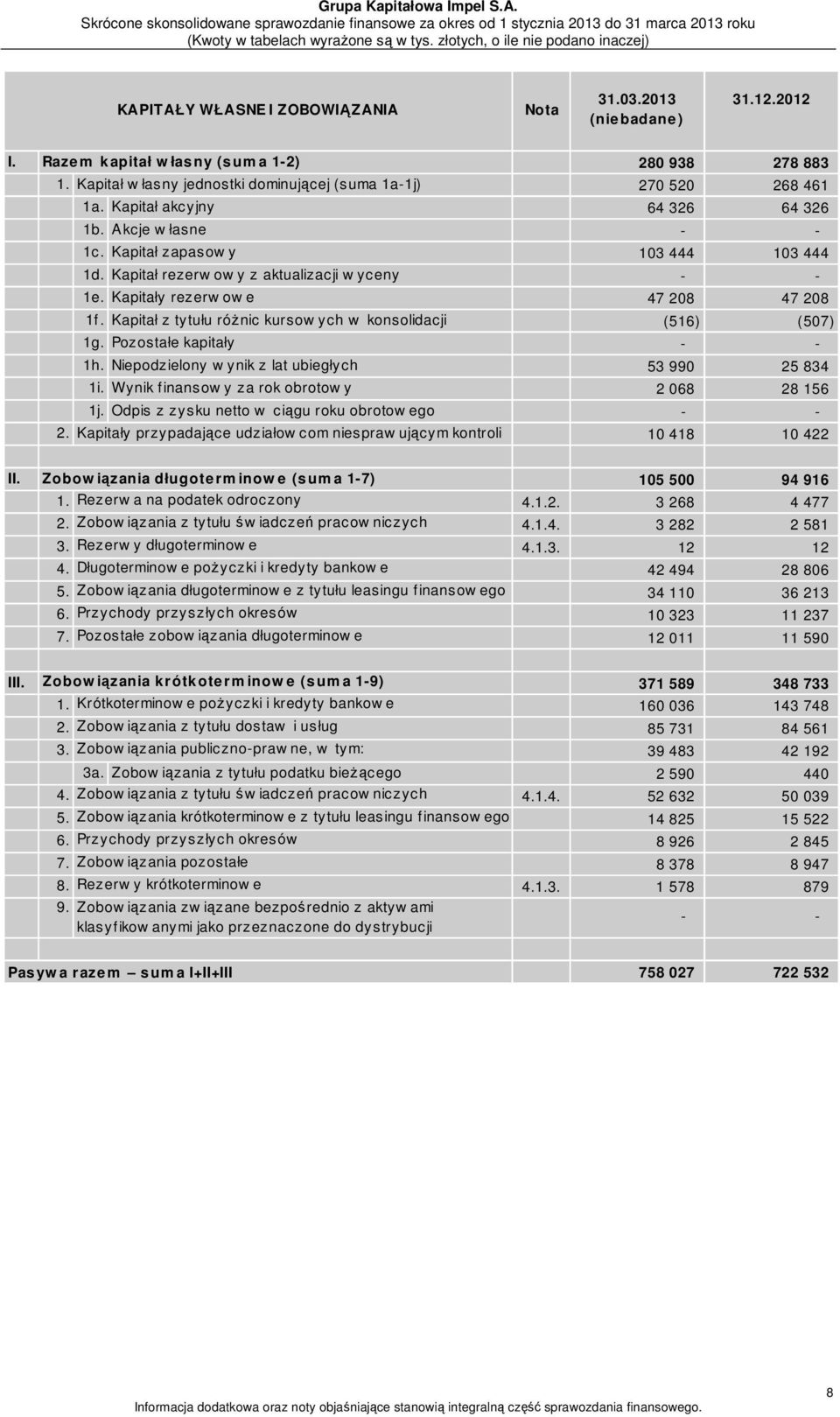 Kapitał rezerw ow y z aktualizacji w yceny - - 1e. Kapitały rezerw ow e 47 208 47 208 1f. Kapitał z tytułu różnic kursow ych w konsolidacji (516) (507) 1g. Pozostałe kapitały - - 1h.