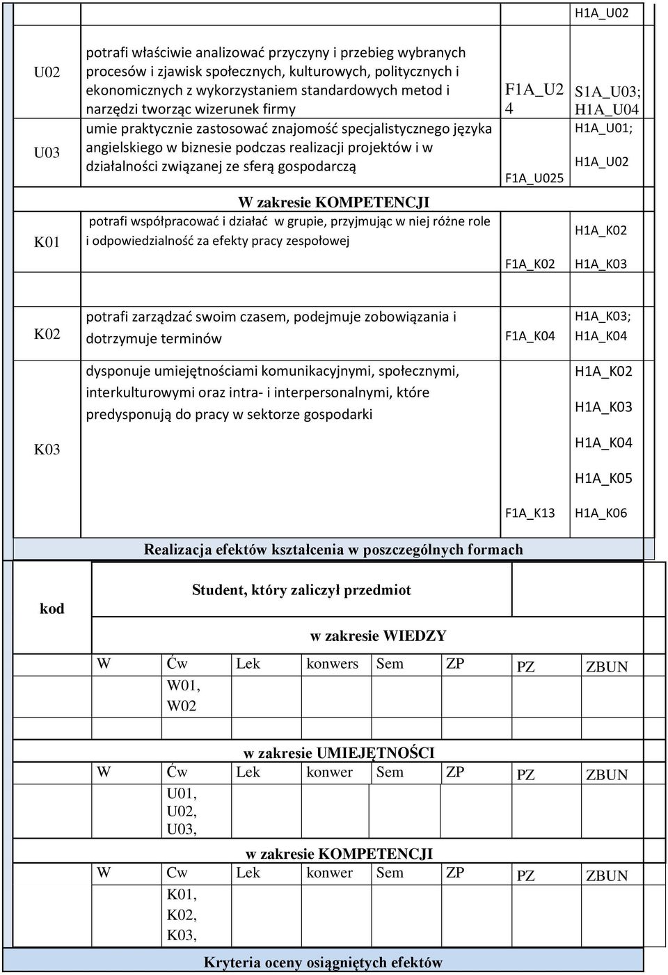 F1A_U025 S1A_U03; H1A_U04 H1A_U01; H1A_U02 K01 W zakresie KOMPETENCJI potrafi współpracować i dzłać w grupie, przyjmując w niej różne role i odpowiedzlność za efekty pracy zespołowej F1A_K02 H1A_K02