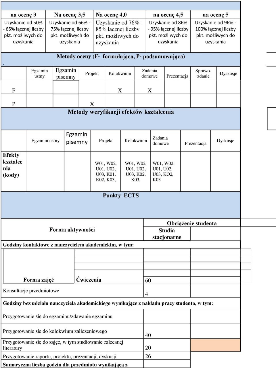 Egzamin ustny Metody oceny (F- formułująca, P- podsumowująca) Egzamin pisemny Projekt Kolokwium Zadan domowe Prezentacja Sprawozdanie Dyskusje F X X P X Metody weryfikacji efektów kształcen Egzamin