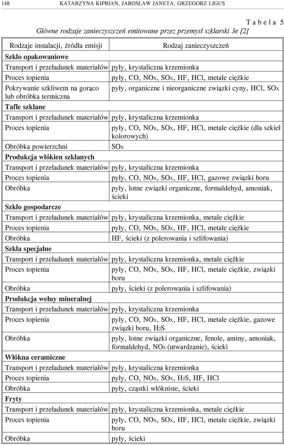 nieorganiczne zwi¹zki cyny, HCl, SO: lub obróbka termiczna Tafle szklane Transport i prze³adunek materia³ów py³y, krystaliczna krzemionka Proces topienia py³y, CO, NO:, SO:, HF, HCl, metale ciê kie