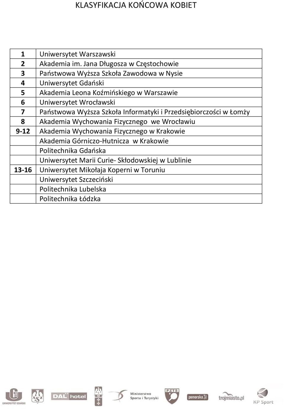 Wrocławski 7 Państwowa Wyższa Szkoła Informatyki i Przedsiębiorczości w Łomży 8 Akademia Wychowania Fizycznego we Wrocławiu 9- Akademia Wychowania