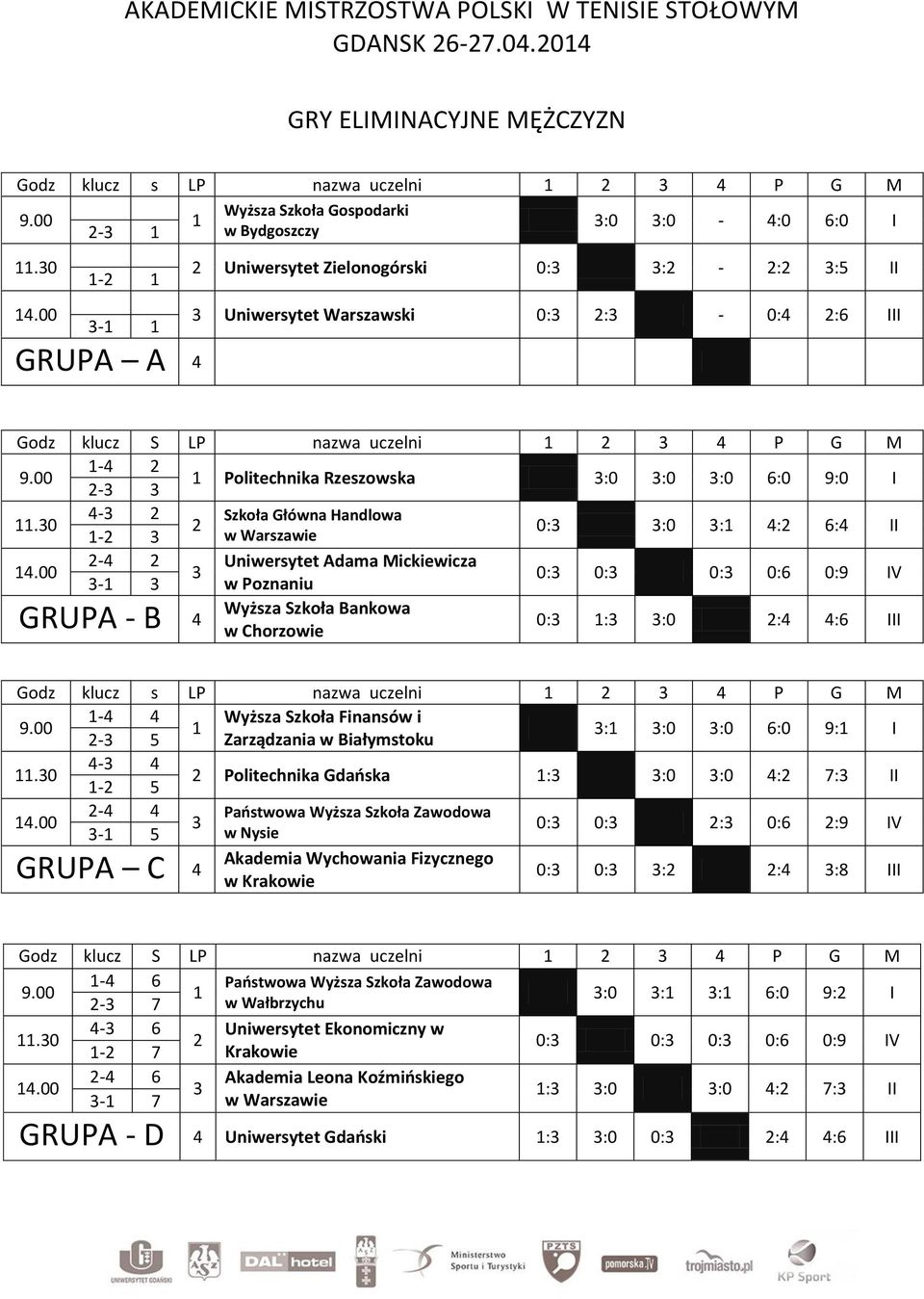 00 Politechnika Rzeszowska :0 :0 :0 6:0 9:0 I - 4- Szkoła Główna Handlowa.0 0: :0 : 4: 6:4 II - w Warszawie -4 Uniwersytet Adama Mickiewicza 4.