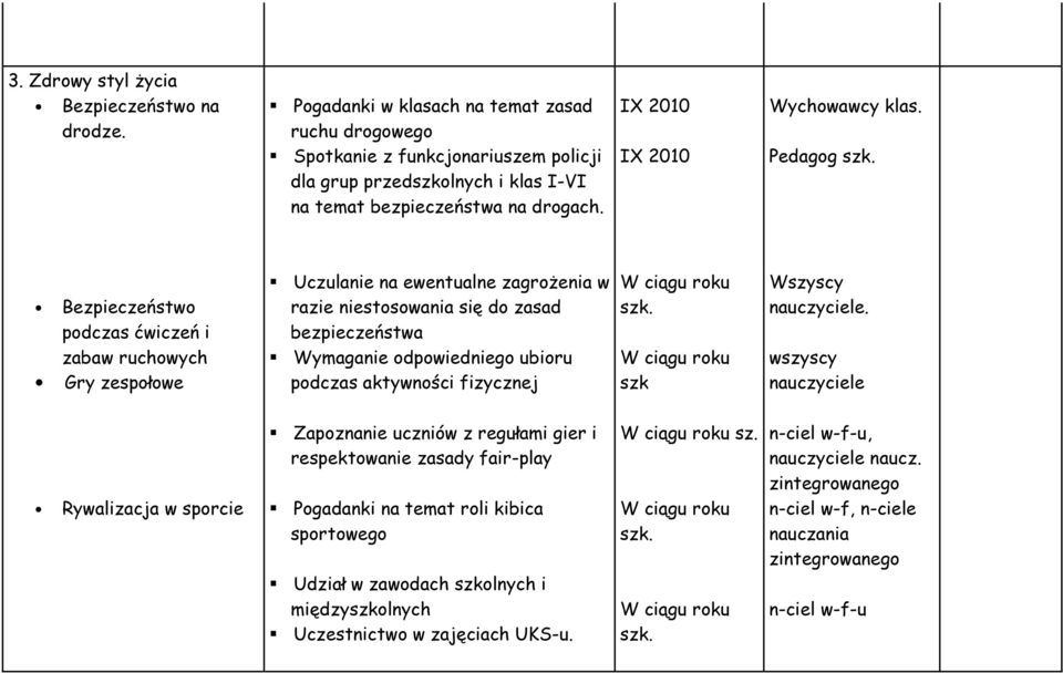 Bezpieczeństwo podczas ćwiczeń i zabaw ruchowych Gry zespołowe Uczulanie na ewentualne zagrożenia w razie niestosowania się do zasad bezpieczeństwa Wymaganie odpowiedniego ubioru podczas aktywności