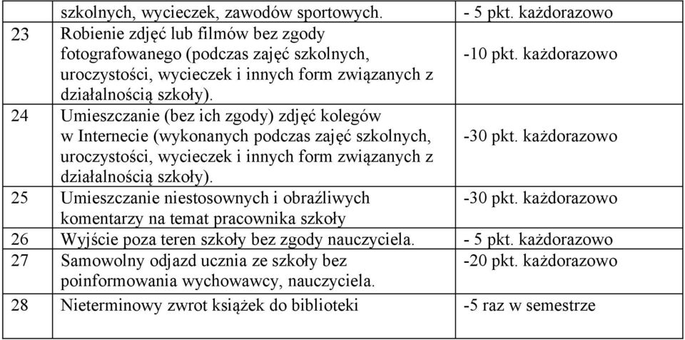 24 Umieszczanie (bez ich zgody) zdjęć kolegów w Internecie (wykonanych podczas zajęć szkolnych, -30 pkt.