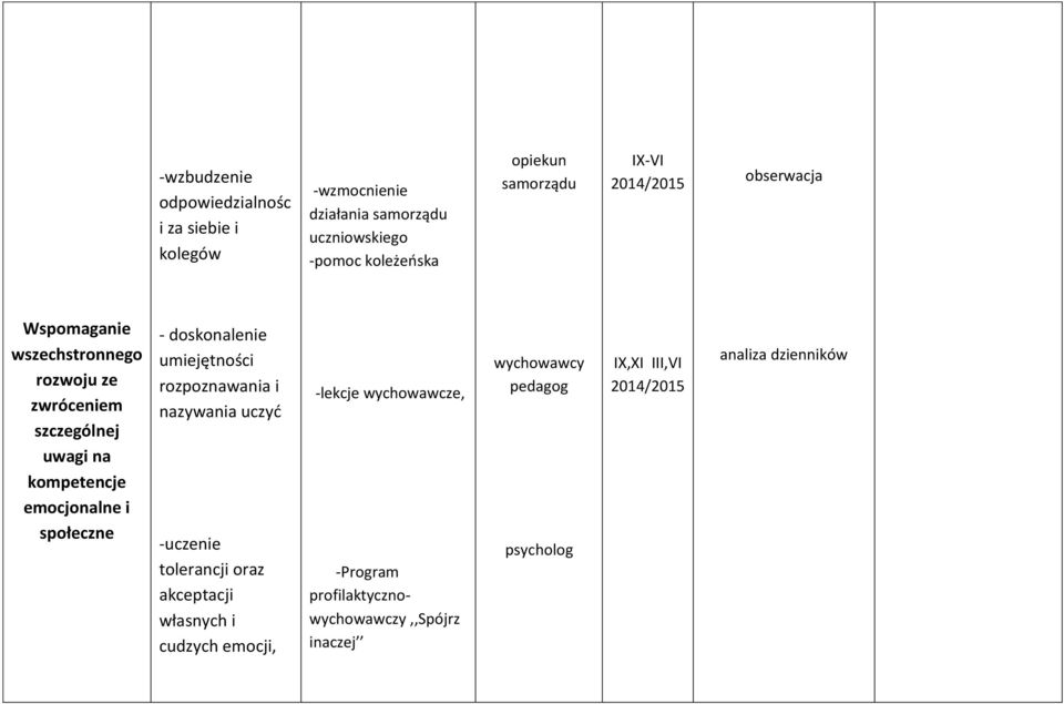 społeczne - doskonalenie umiejętności rozpoznawania i nazywania uczyć -uczenie tolerancji oraz akceptacji własnych i cudzych