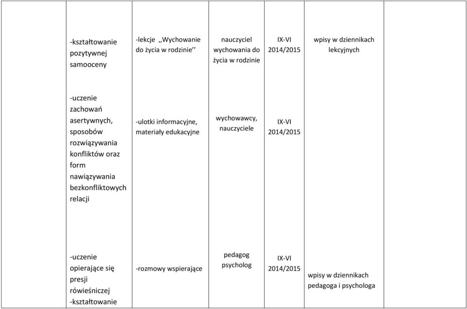 form nawiązywania bezkonfliktowych relacji -ulotki informacyjne, materiały edukacyjne, IX-VI -uczenie opierające