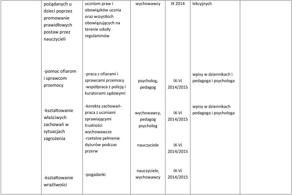 pedagog IX-Vi wpisy w dziennikach i pedagoga i psychologa -kształtowanie właściwych zachowań w sytuacjach zagrożenia -korekta zachowańpraca z uczniami sprawiającymi
