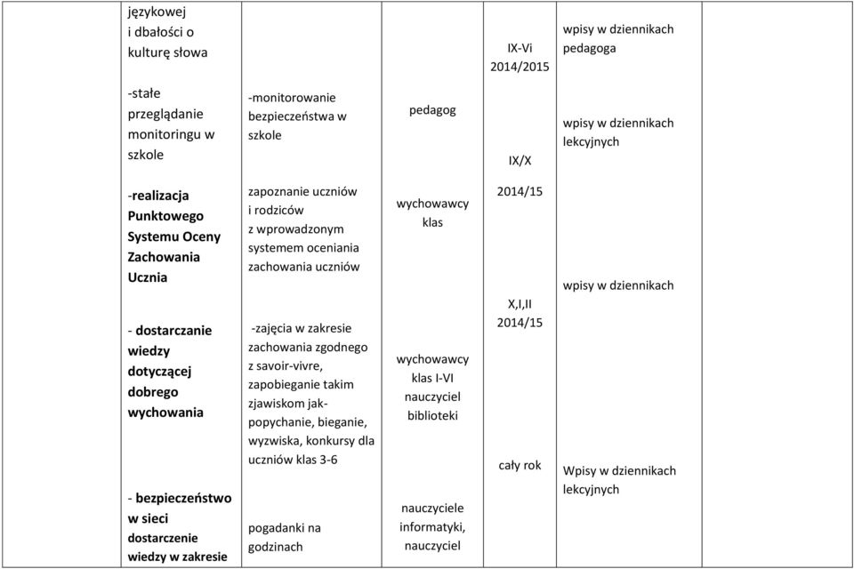 uczniów i rodziców z wprowadzonym systemem oceniania zachowania uczniów -zajęcia w zakresie zachowania zgodnego z savoir-vivre, zapobieganie takim zjawiskom jakpopychanie, bieganie,