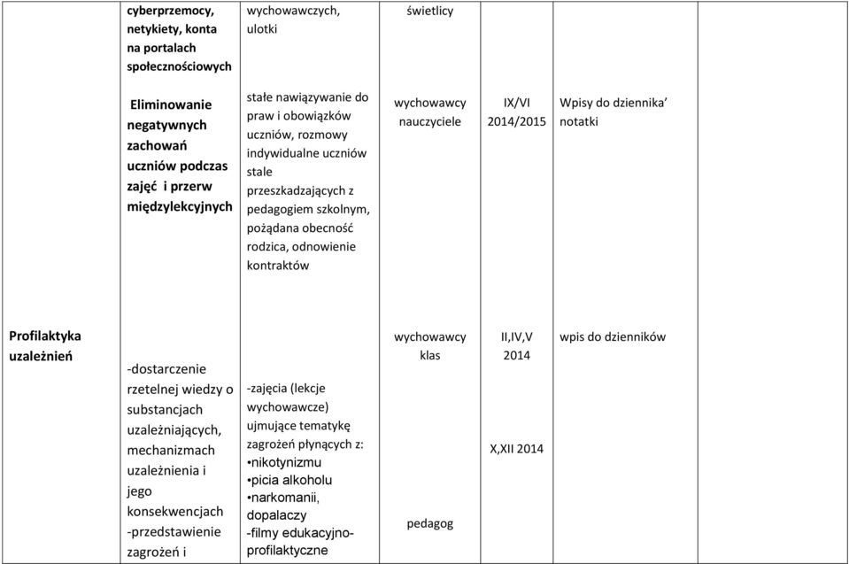 dziennika notatki Profilaktyka uzależnień -dostarczenie rzetelnej wiedzy o substancjach uzależniających, mechanizmach uzależnienia i jego konsekwencjach -przedstawienie zagrożeń i