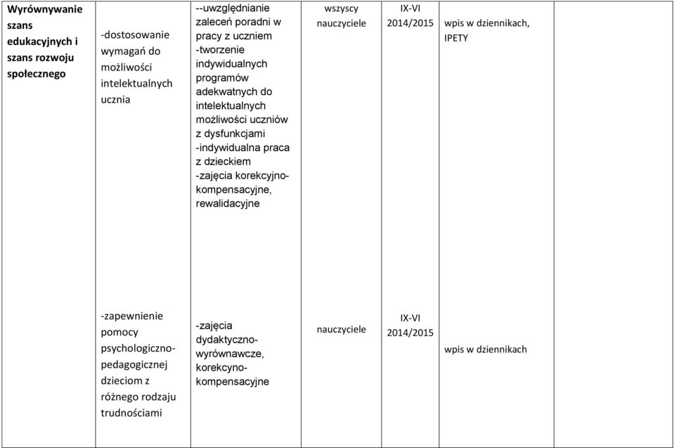 -indywidualna praca z dzieckiem -zajęcia korekcyjnokompensacyjne, rewalidacyjne wszyscy IX-VI wpis w dziennikach, IPETY -zapewnienie pomocy