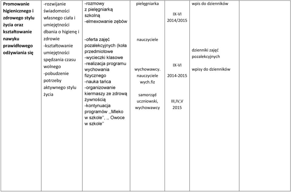 pozalekcyjnych (koła przedmiotowe -wycieczki klasowe -realizacja programu wychowania fizycznego -nauka tańca -organizowanie kiermaszy ze zdrową żywnością -kontynuacja
