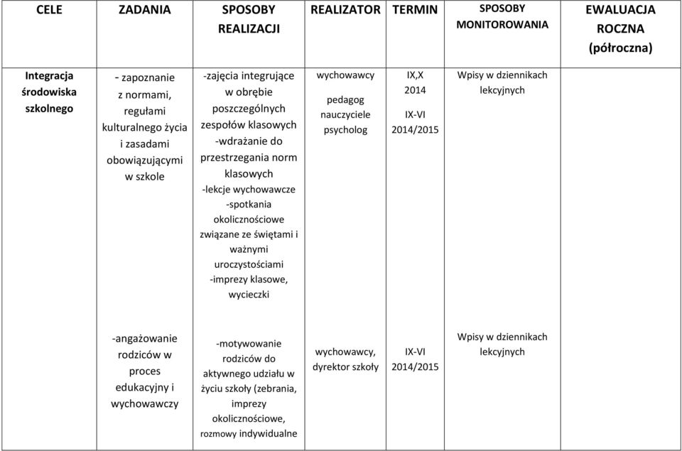 okolicznościowe związane ze świętami i ważnymi uroczystościami -imprezy klasowe, wycieczki pedagog psycholog IX,X 2014 IX-VI Wpisy w dziennikach lekcyjnych -angażowanie rodziców w