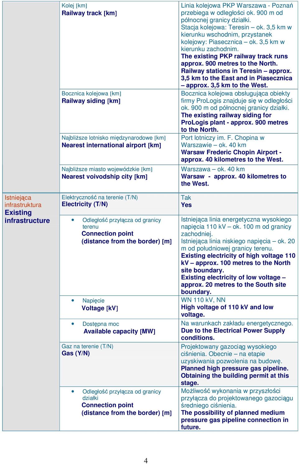 Gas (Y/N) działki Linia kolejowa PKP Warszawa - Poznań przebiega w odległości ok. 900 m od północnej granicy działki. Stacja kolejowa: Teresin ok.