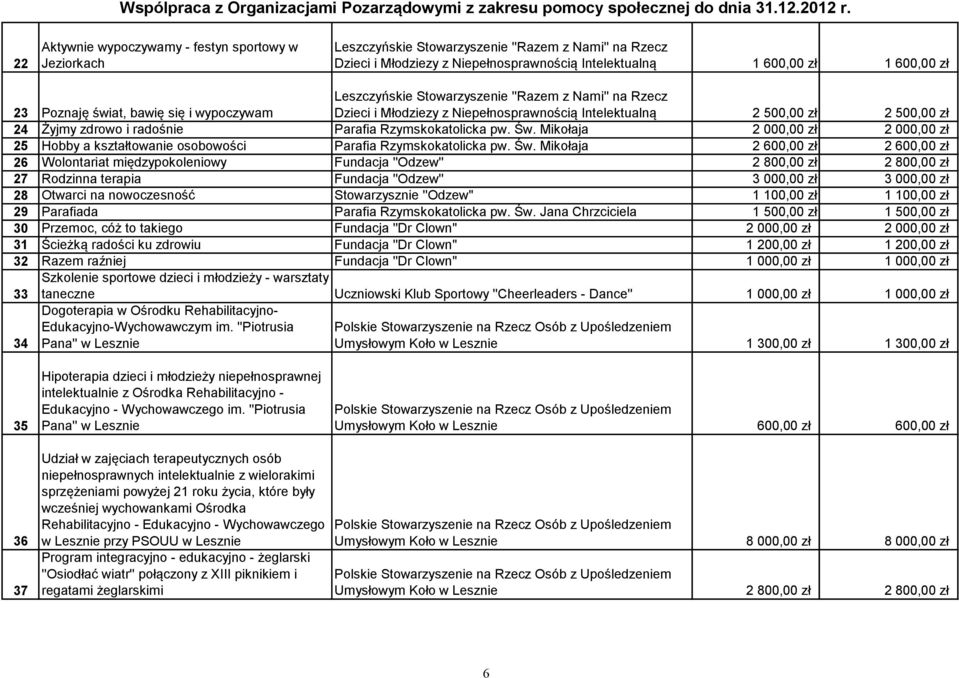 Niepełnosprawnością Intelektualną 2 500,00 zł 2 500,00 zł 24 Żyjmy zdrowo i radośnie Parafia Rzymskokatolicka pw. Św.