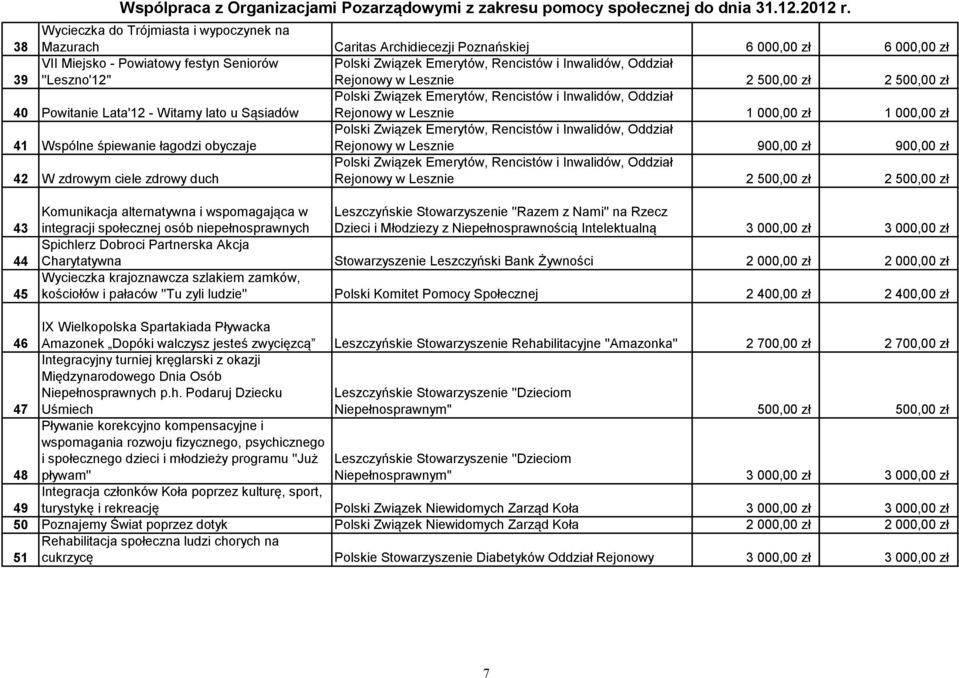 500,00 zł 40 Powitanie Lata'12 - Witamy lato u Sąsiadów Rejonowy w Lesznie 1 000,00 zł 1 000,00 zł 41 Wspólne śpiewanie łagodzi obyczaje Rejonowy w Lesznie 900,00 zł 900,00 zł 42 W zdrowym ciele