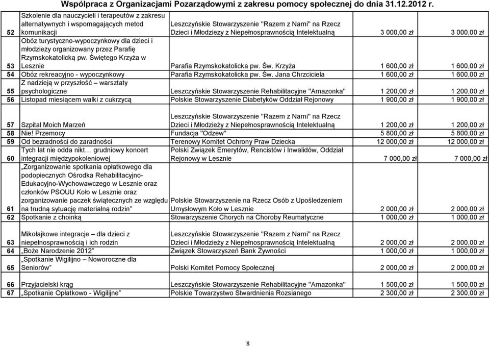 turystyczno-wypoczynkowy dla dzieci i młodzieży organizowany przez Parafię Rzymskokatolicką pw. Świętego Krzyża w Lesznie Parafia Rzymskokatolicka pw. Św. Krzyża 1 600,00 zł 1 600,00 zł 54 Obóz rekreacyjno - wypoczynkowy Parafia Rzymskokatolicka pw.