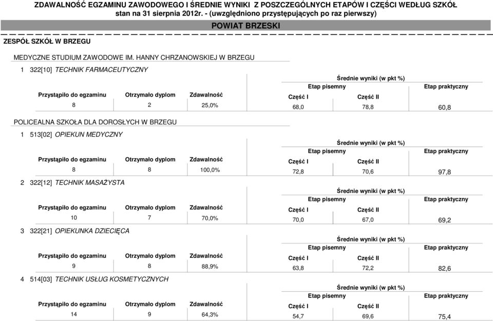 W BRZEGU 1 513[02] OPIEKUN MEDYCZNY 8 8 100,0% 2 322[12] TECHNIK MASAśYSTA 10 7 70,0% 3 322[21]