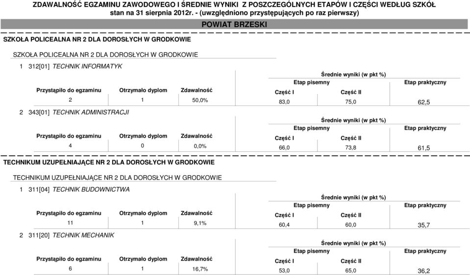 DOROSŁYCH W GRODKOWIE I 83,0 75,0 I 66,0 73,8 62,5 61,5 TECHNIKUM UZUPEŁNIAJĄCE NR 2 DLA DOROSŁYCH W