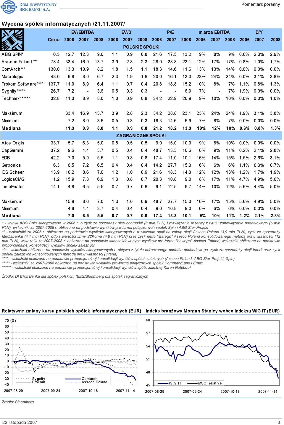 1 13.3 23% 24% 24% 0.0% 3.1% 3.8% Prokom Softw are**** 137.7 11.0 8.9 6.4 1.1 0.7 0.4 20.8 18.8 15.2 10% 8% 7% 1.1% 0.8% 1.3% Sygnity***** 26.7 7.2-3.6 0.5 0.3 0.3 - - 6.9 7% - 7% 1.9% 0.0% 0.