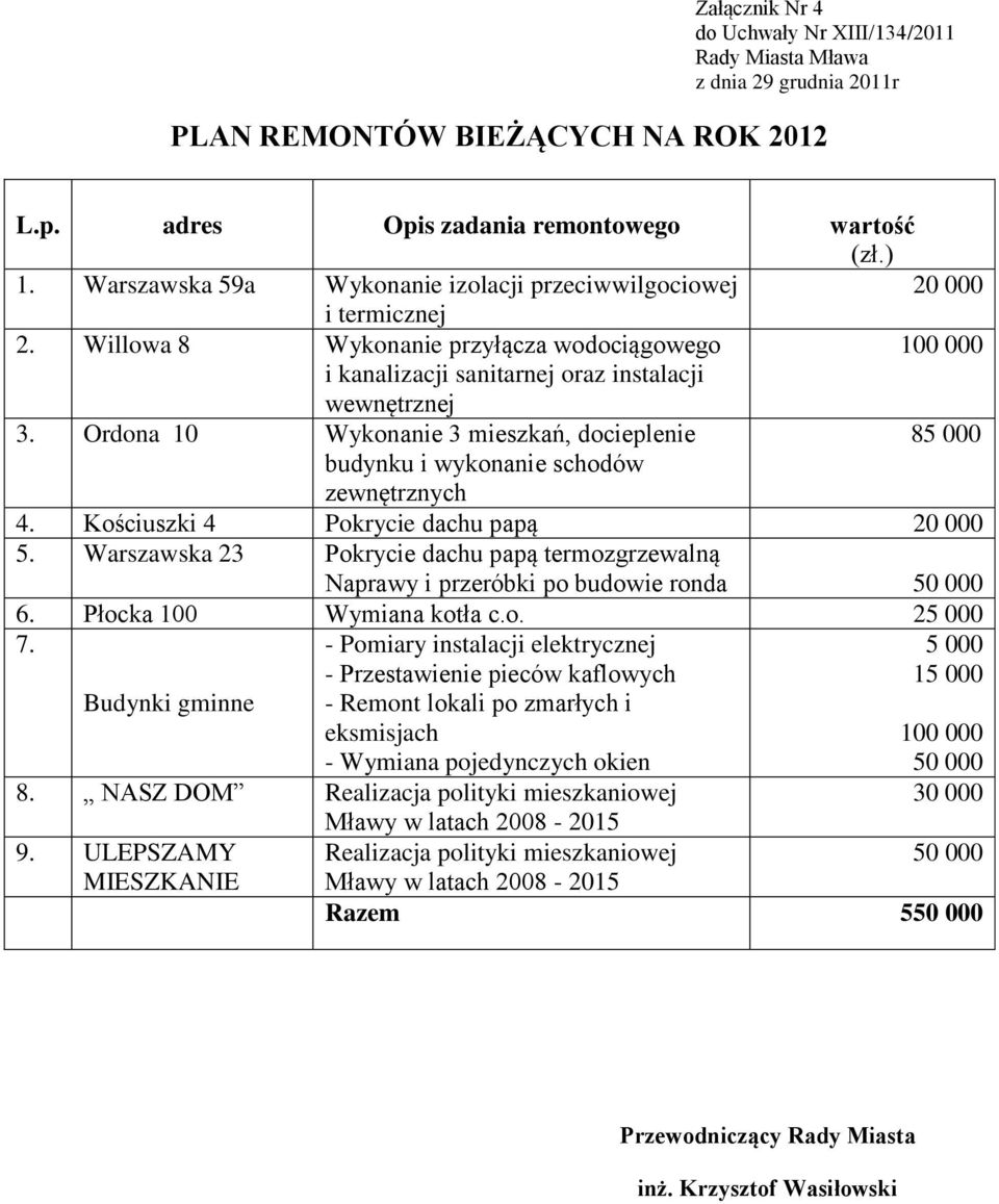 Ordona 10 Wykonanie 3 mieszkań, docieplenie 8 budynku i wykonanie schodów zewnętrznych 4. Kościuszki 4 Pokrycie dachu papą 5.