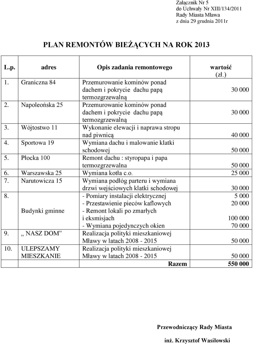 Wójtostwo 11 Wykonanie elewacji i naprawa stropu nad piwnicą 40 000 4. Sportowa 19 Wymiana dachu i malowanie klatki schodowej 5.