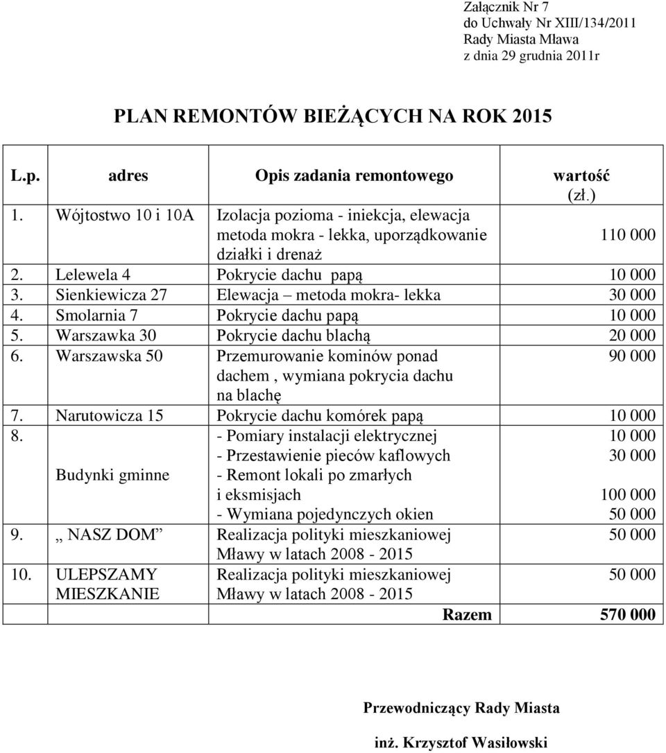 Lelewela 4 Pokrycie dachu papą 10 000 3. Sienkiewicza 27 Elewacja metoda mokra- lekka 4. Smolarnia 7 Pokrycie dachu papą 10 000 5.