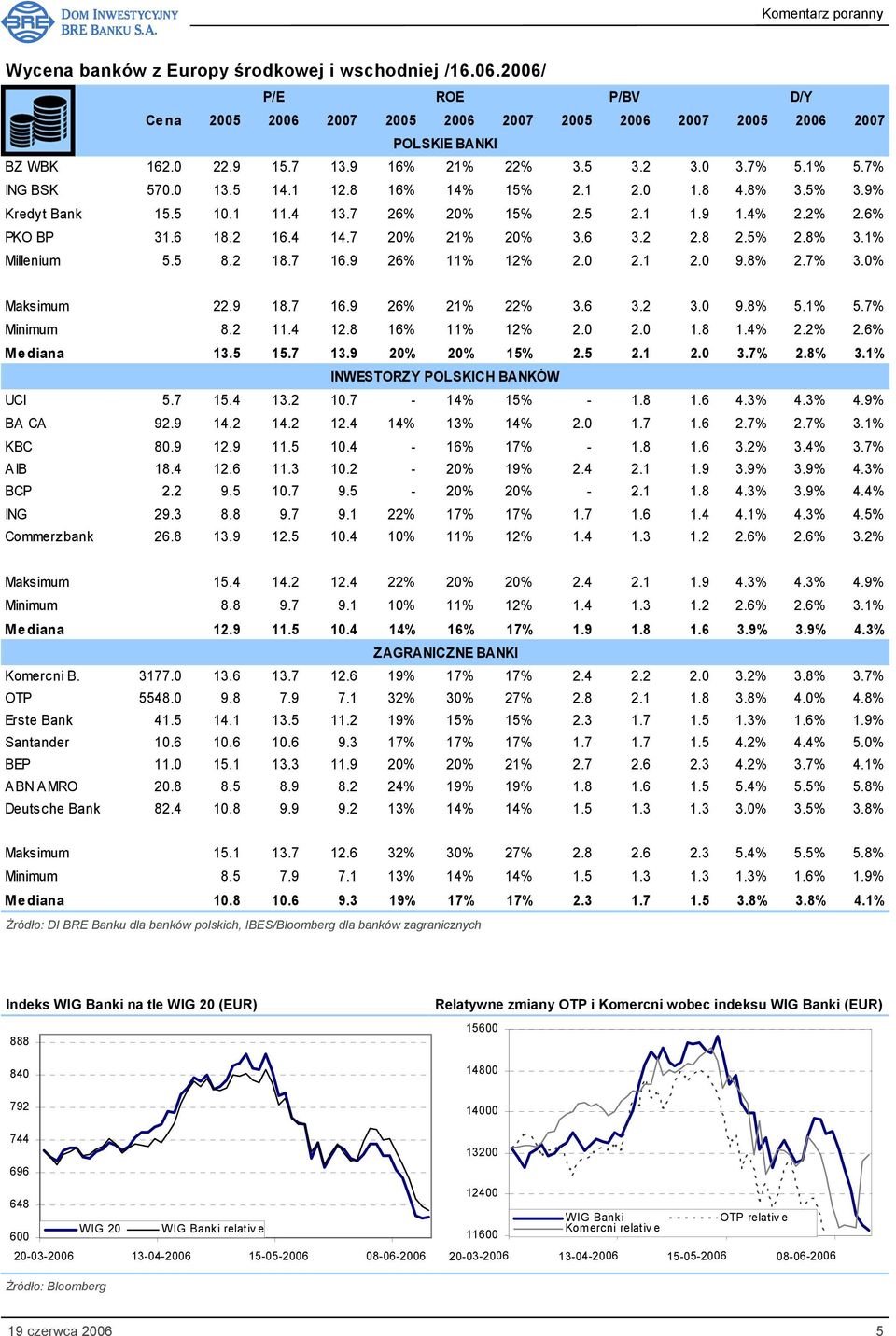 7 20% 21% 20% 3.6 3.2 2.8 2.5% 2.8% 3.1% Millenium 5.5 8.2 18.7 16.9 26% 11% 12% 2.0 2.1 2.0 9.8% 2.7% 3.0% Maksimum 22.9 18.7 16.9 26% 21% 22% 3.6 3.2 3.0 9.8% 5.1% 5.7% Minimum 8.2 11.4 12.