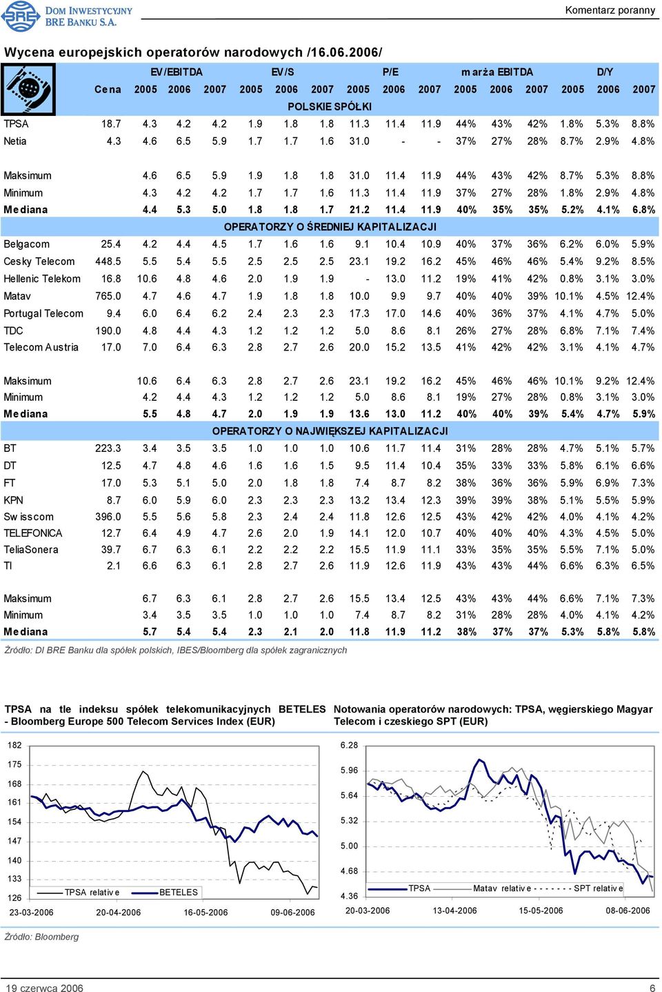 4 5.3 5.0 1.8 1.8 1.7 21.2 11.4 11.9 40% 35% 35% 5.2% 4.1% 6.8% OPERATORZY O ŚREDNIEJ KAPITALIZACJI Belgacom 25.4 4.2 4.4 4.5 1.7 1.6 1.6 9.1 10.4 10.9 40% 37% 36% 6.2% 6.0% 5.9% Cesky Telecom 448.