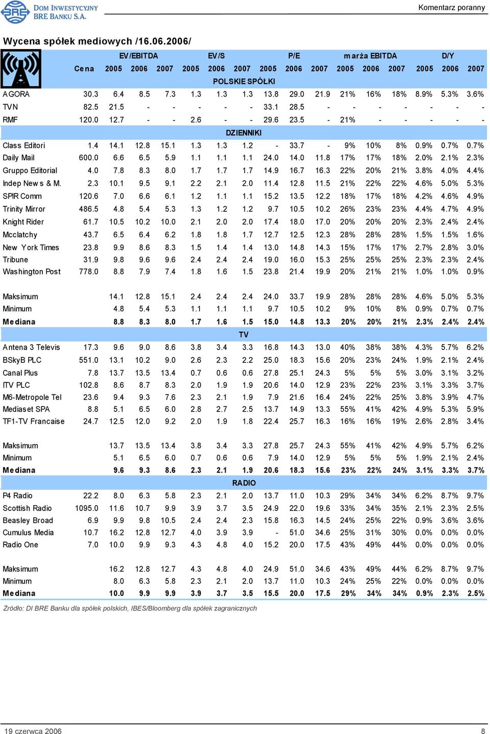 0 14.0 11.8 17% 17% 18% 2.0% 2.1% 2.3% Gruppo Editorial 4.0 7.8 8.3 8.0 1.7 1.7 1.7 14.9 16.7 16.3 22% 20% 21% 3.8% 4.0% 4.4% Indep New s & M. 2.3 10.1 9.5 9.1 2.2 2.1 2.0 11.4 12.8 11.