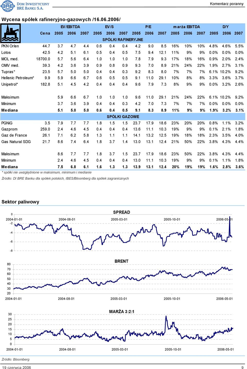 9% 2.7% 3.1% Tupras* 23.5 5.7 5.0 5.0 0.4 0.4 0.3 9.2 8.3 8.0 7% 7% 7% 6.1% 10.2% 9.2% Hellenic Petroleum* 9.9 5.9 6.6 6.7 0.6 0.5 0.5 9.1 11.0 29.1 10% 8% 8% 3.3% 3.6% 3.7% Unipetrol* 182.8 5.1 4.