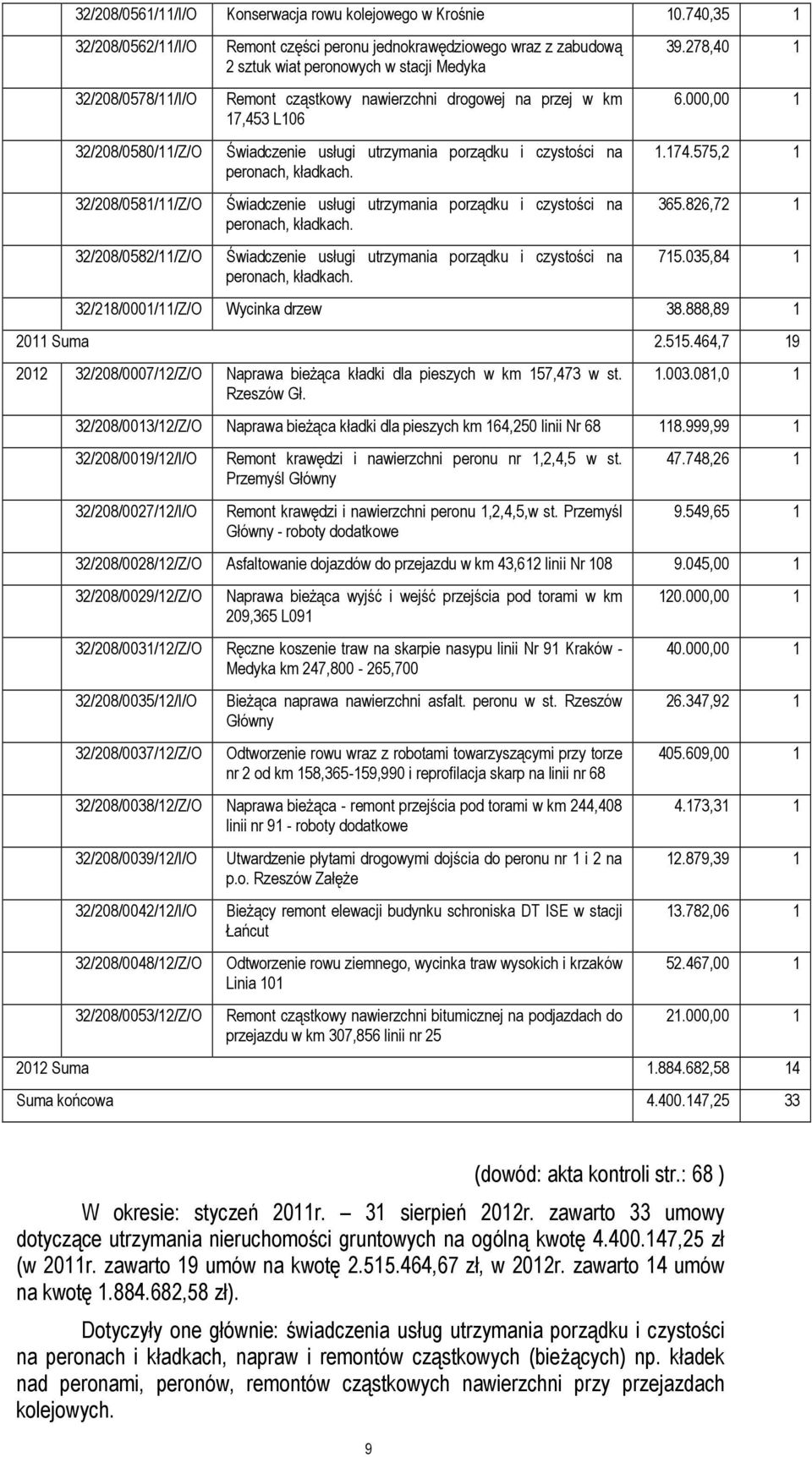 Remont cząstkowy nawierzchni drogowej na przej w km 17,453 L106 Świadczenie usługi utrzymania porządku i czystości na peronach, kładkach.