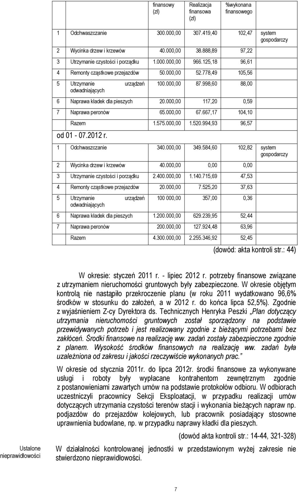 998,60 88,00 6 Naprawa kładek dla pieszych 20.000,00 117,20 0,59 7 Naprawa peronów 65.000,00 67.667,17 104,10 Razem 1.575.000,00 1.520.994,93 96,57 od 01-07.2012 r. 1 Odchwaszczanie 340.000,00 349.
