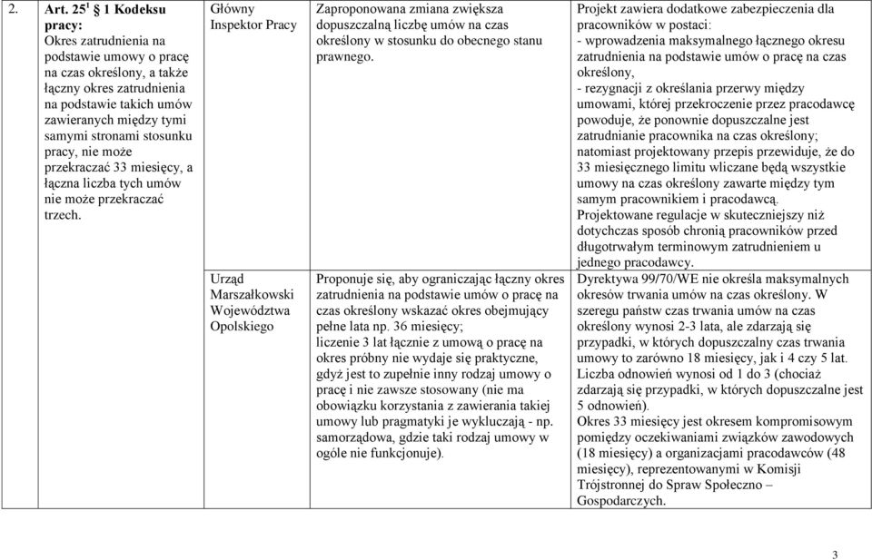 pracy, nie może przekraczać 33 miesięcy, a łączna liczba tych umów nie może przekraczać trzech.