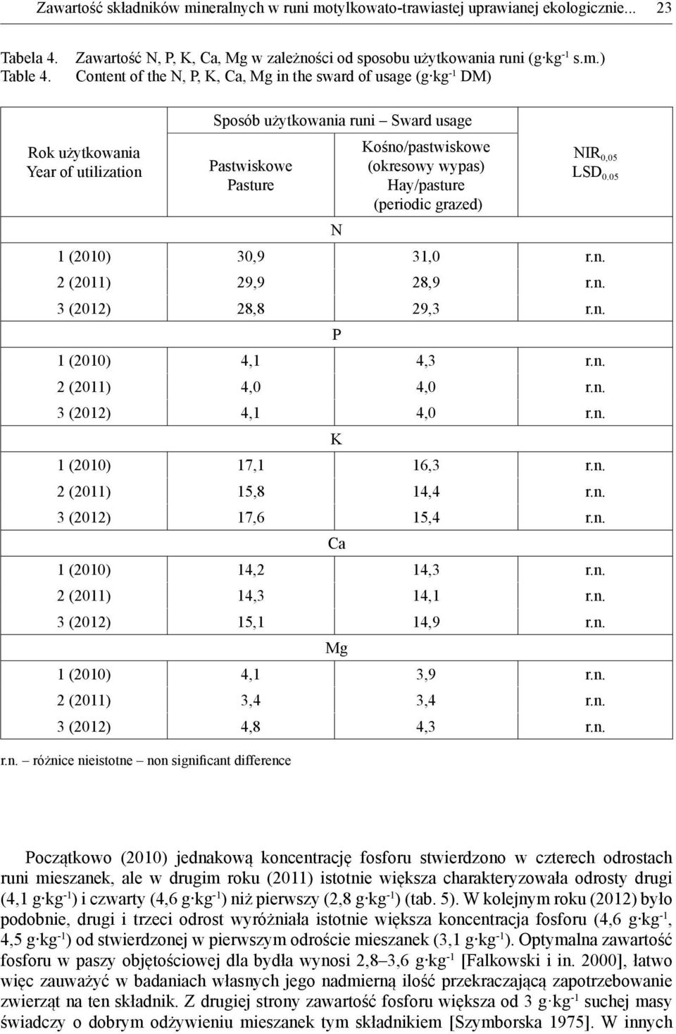 tylkowato-trawiastej uprawianej ekologicznie... 23 Tabela 4. Table 4. Zawartość N, P, K, Ca, Mg w zależności od sposobu użytkowania runi (g kg -1 s.m.