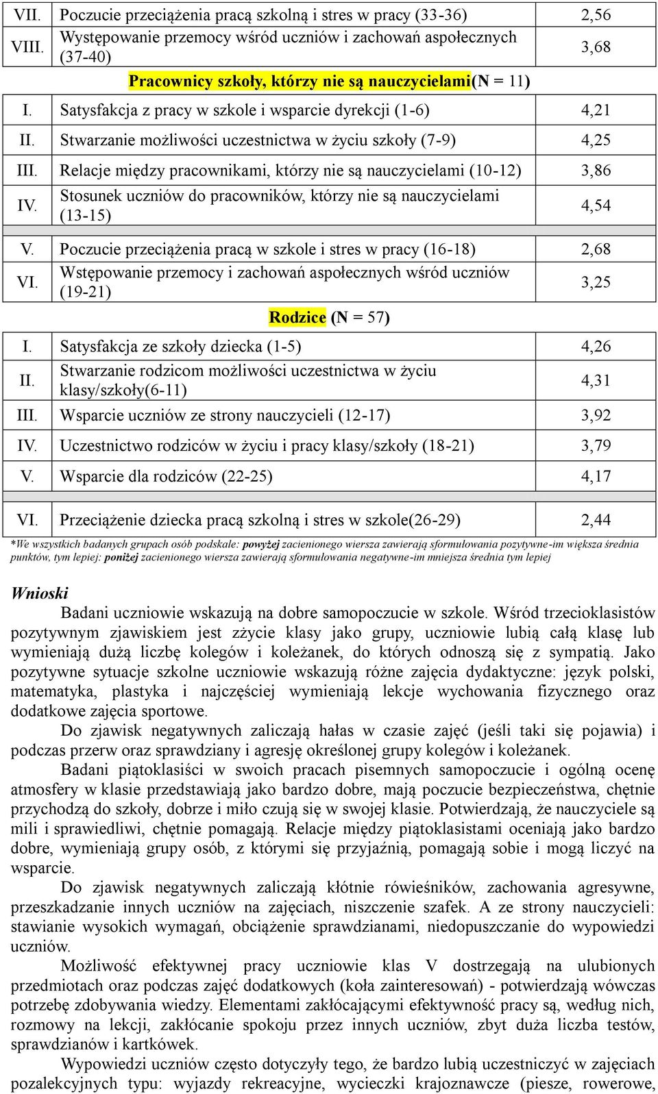 Stosunek uczniów do pracowników, którzy nie są nauczycielami (13-15) V. Poczucie przeciążenia pracą w szkole i stres w pracy (16-18) 2,68 VI.