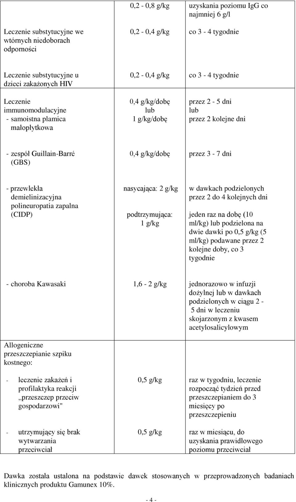 3-7 dni - przewlekła demielinizacyjna polineuropatia zapalna (CIDP) nasycająca: 2 g/kg podtrzymująca: 1 g/kg w dawkach podzielonych przez 2 do 4 kolejnych dni jeden raz na dobę (10 ml/kg) lub