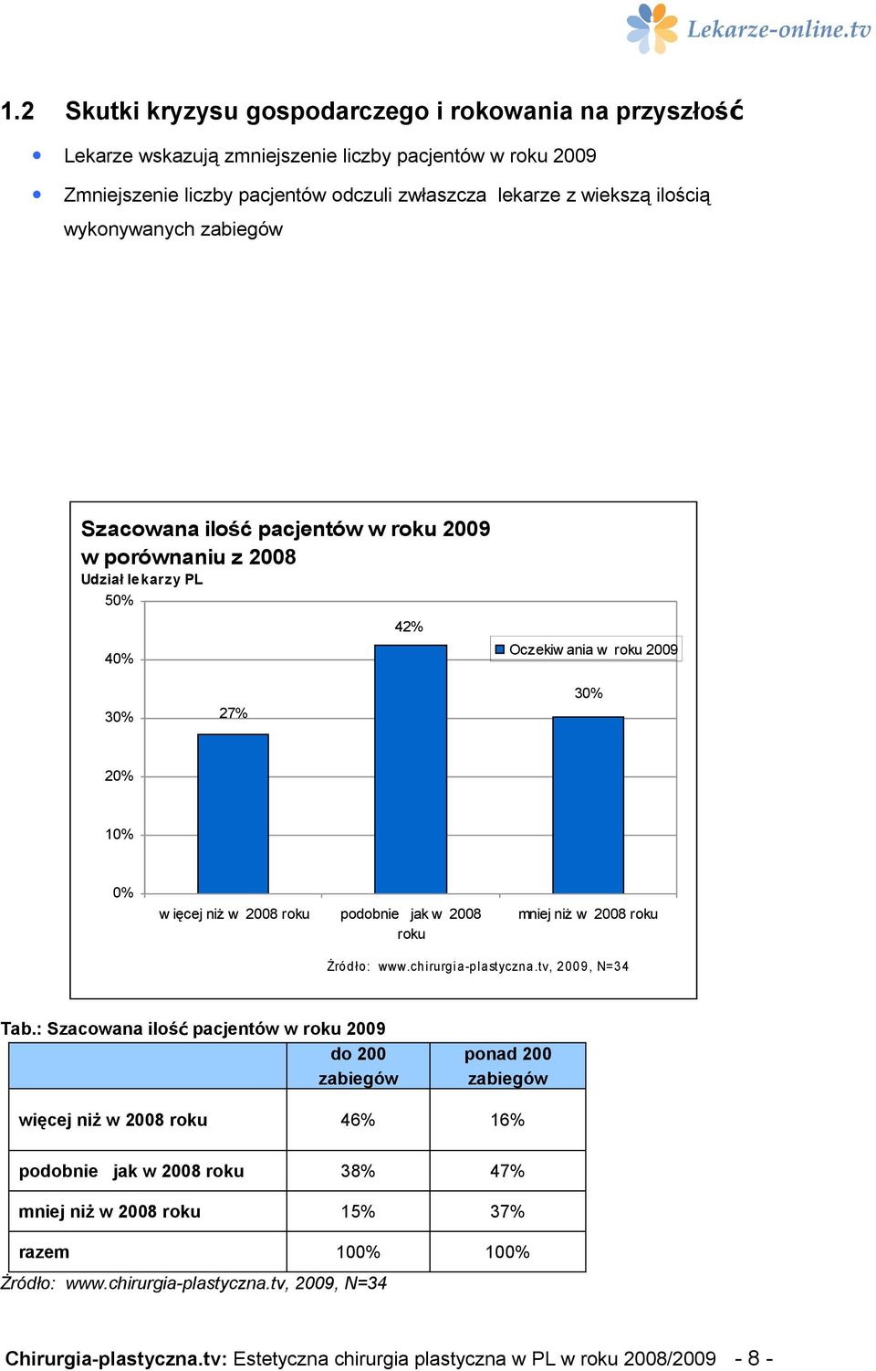 2008 roku mniej niż w 2008 roku Źródło: www.chirurgia-plastyczna.tv, 2009, N=34 Tab.