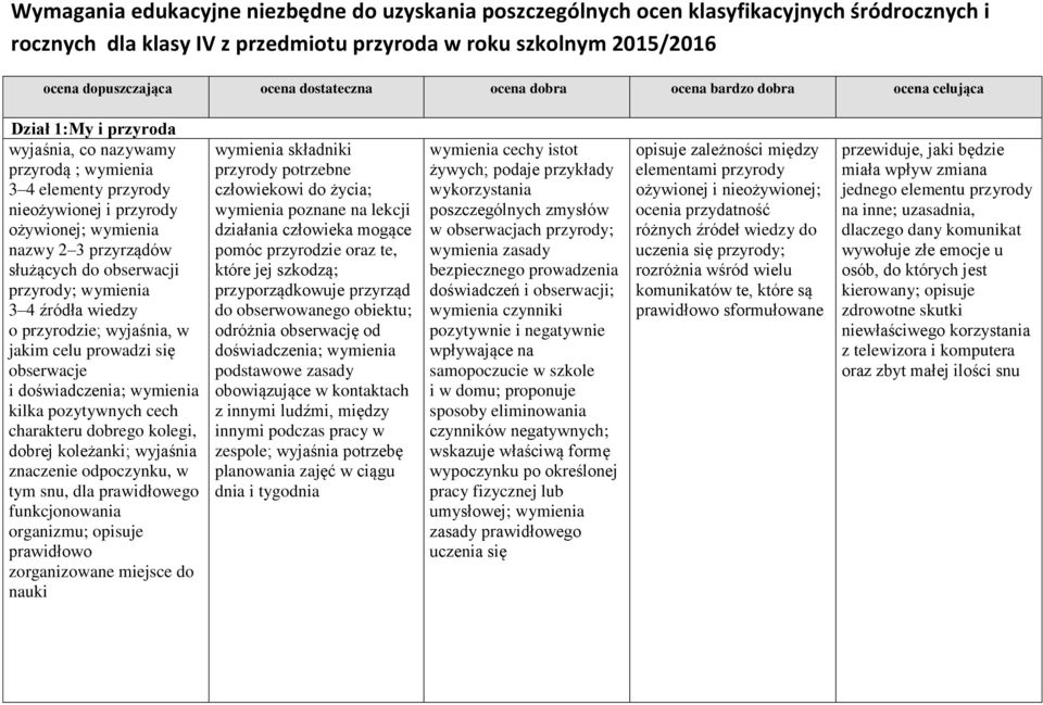 w tym snu, dla prawidłowego funkcjonowania organizmu; opisuje prawidłowo zorganizowane miejsce do nauki wymienia składniki przyrody potrzebne człowiekowi do życia; wymienia poznane na lekcji