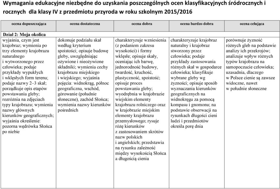 dokonuje podziału skał według kryterium spoistości; opisuje budowę gleby, uwzględniając ożywione i nieożywione składniki; wymienia cechy krajobrazu miejskiego i wiejskiego; wyjaśnia pojęcia: