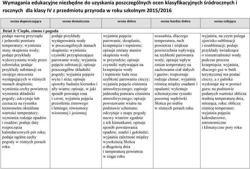 otoczenia pogody; wyjaśnia pojęcie występujących w różnych wyżu i niżu; opisuje stanach skupienia; sposoby badania kierunku i wymienia cechy powietrza; siły wiatru; opisuje, w jaki wymienia składniki