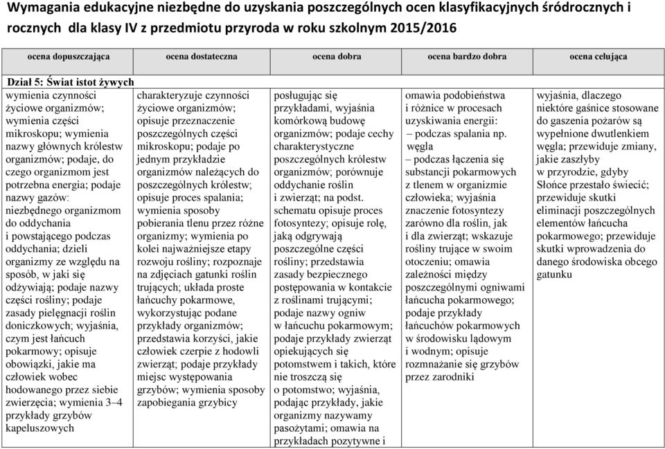 pielęgnacji roślin doniczkowych; wyjaśnia, czym jest łańcuch pokarmowy; opisuje obowiązki, jakie ma człowiek wobec hodowanego przez siebie zwierzęcia; wymienia 3 4 przykłady grzybów kapeluszowych