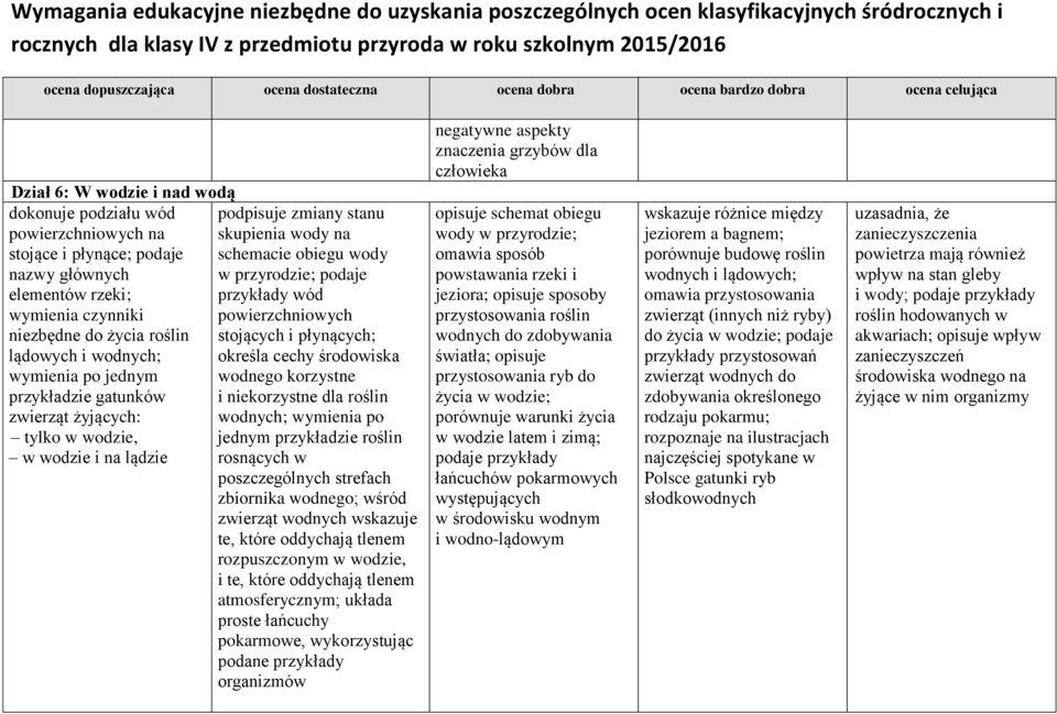 przykładzie gatunków i niekorzystne dla roślin zwierząt żyjących: wodnych; wymienia po tylko w wodzie, jednym przykładzie roślin w wodzie i na lądzie rosnących w poszczególnych strefach zbiornika