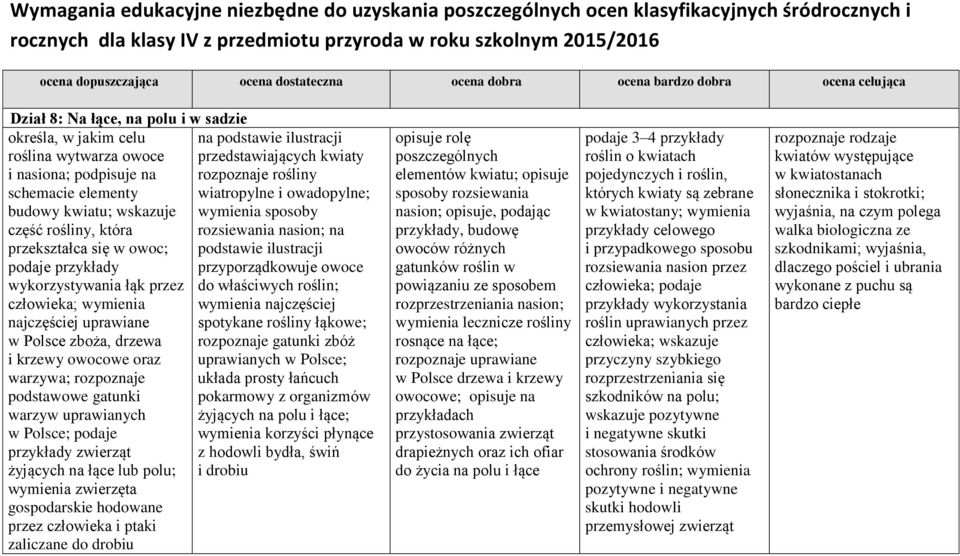 wykorzystywania łąk przez do właściwych roślin; człowieka; wymienia wymienia najczęściej najczęściej uprawiane spotykane rośliny łąkowe; w Polsce zboża, drzewa rozpoznaje gatunki zbóż i krzewy