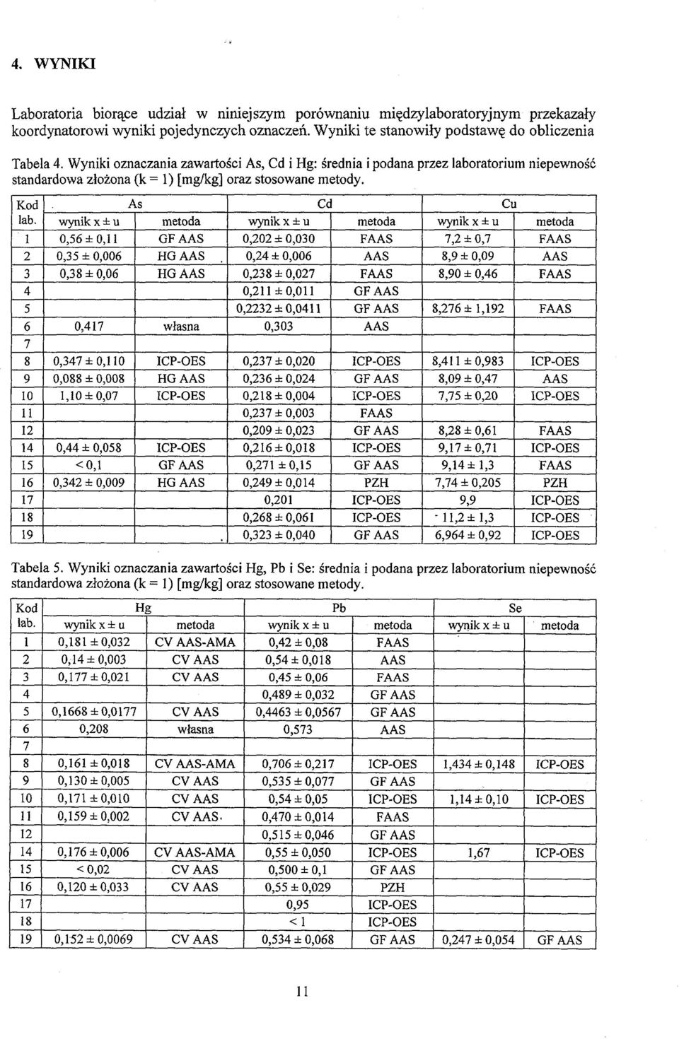 wynikx±u As metoda wynik x ± u Cd metoda Cu wynik x ± u metoda 1 2 0,56 ±0,11 0,5 ± 0,006 G HG AAS 0,202 ±0,00 0,24 ± 0,006 AAS 7,2 ± 0,7 8,9 ± 0,09 AAS 4 5 0,8 ± 0,06 HGAAS 0,28 ± 0,027 0,211 ±0,011
